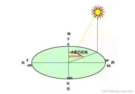 日落方位|在线计算器: 太阳的位置